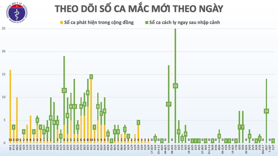 Việt Nam ghi nhận thêm chuyên gia nước ngoài mắc Covid