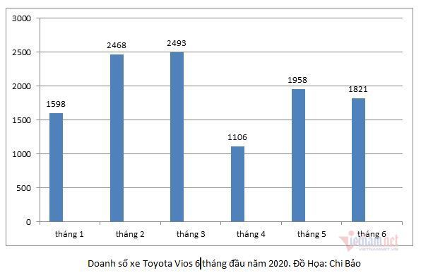 10 ô tô bán chạy nhất tháng 6: Honda City bất ngờ đánh bại Toyota Vios