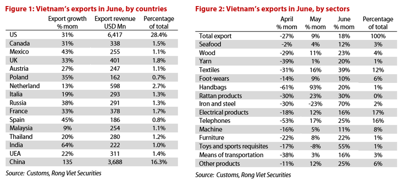 Vietnam trade surplus on track to beat 2019's all-time high