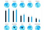 Vietnam could resume pre-COVID-19 growth levels by next year: McKinsey