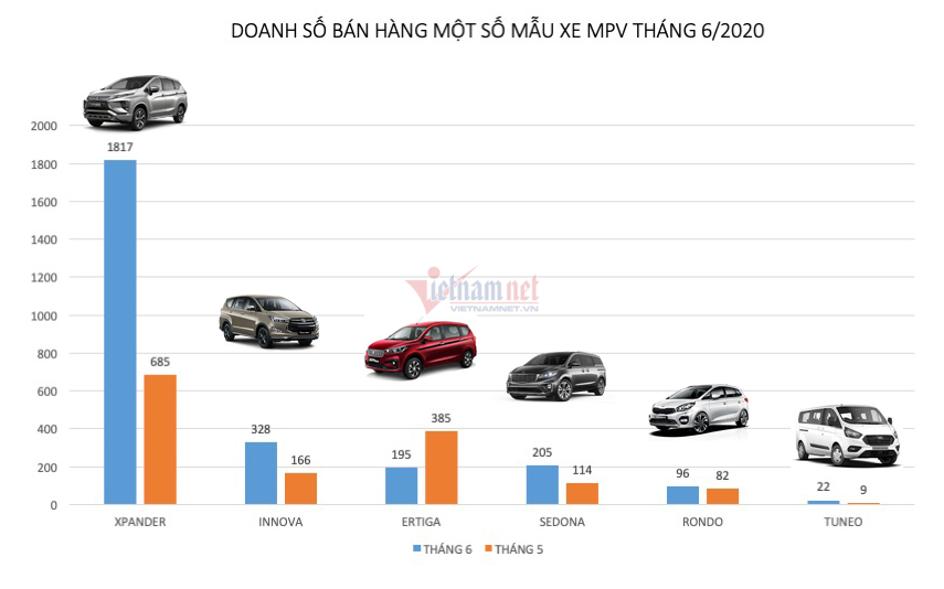 MPV tháng 6: Mitsubishi Xpander vẫn giữ ngôi vương, cách biệt Toyota Innova