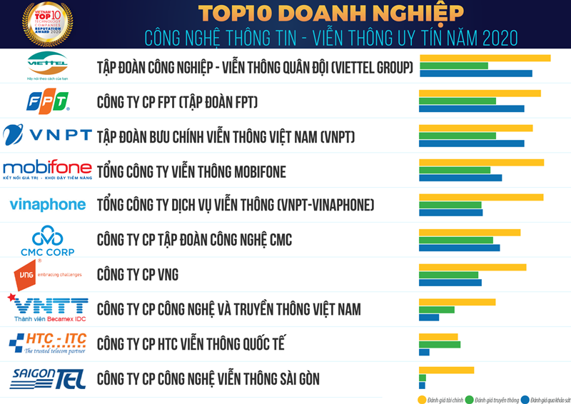 Công bố Top 10 Doanh nghiệp Công nghệ uy tín năm 2020