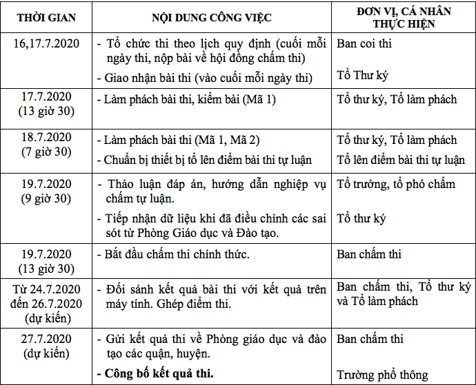 Điểm thi lớp 10 vào TP.HCM sẽ công bố vào ngày 27/7, điểm chuẩn 21/8