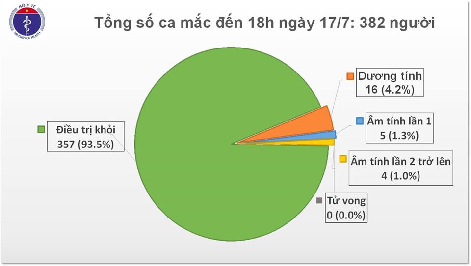 Thêm 1 người mắc Covid