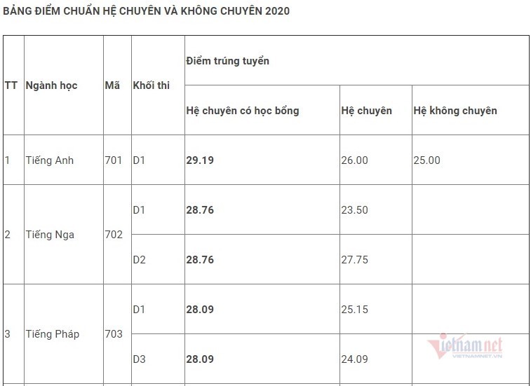 Điểm chuẩn vào lớp 10 Trường THPT Chuyên Ngoại ngữ năm 2020