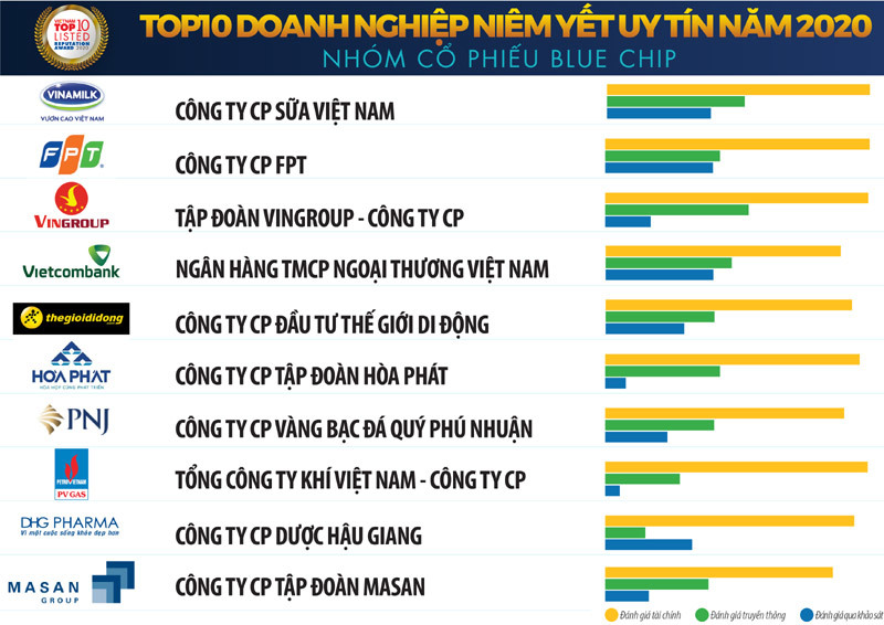 Top 10 Doanh nghiệp niêm yết uy tín năm 2020