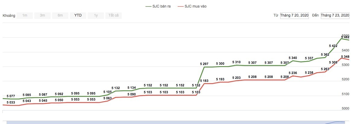 Biểu đồ giá vàng trong 3 ngày gần đây