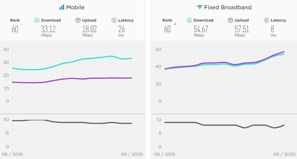 Tốc độ Internet Việt Nam tháng 6/2020 chậm hơn mức trung bình thế giới