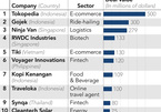 Start-up investment in Southeast Asian doubles despite COVID-19