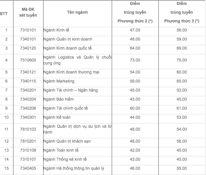 Trường ĐH Kinh tế TP.HCM công bố điểm chuẩn trúng tuyển năm 2020