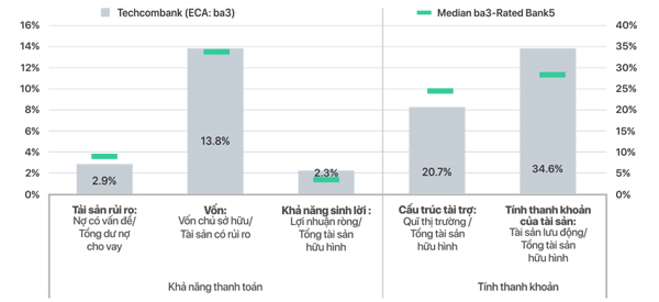 Lựa chọn kinh doanh ‘Rủi ro thấp - Lợi nhuận cao’ của Techcombank