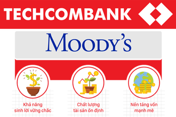 Lựa chọn kinh doanh ‘Rủi ro thấp - Lợi nhuận cao’ của Techcombank