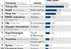 Capital inflows to Southeast Asian startups up 91 percent despite outbreak