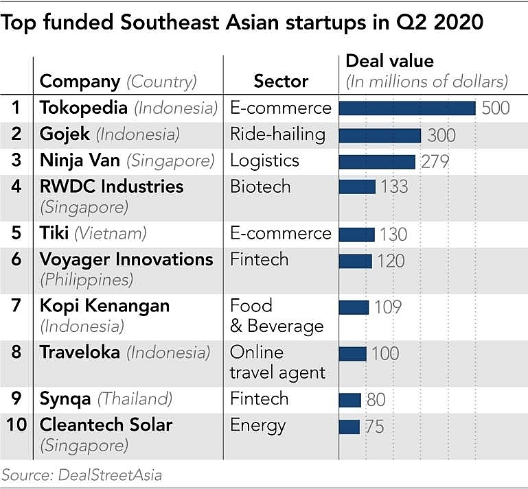 Capital inflows to Southeast Asian startups up 91 percent despite outbreak