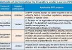 Outlining the preferential mechanisms for new PPP projects