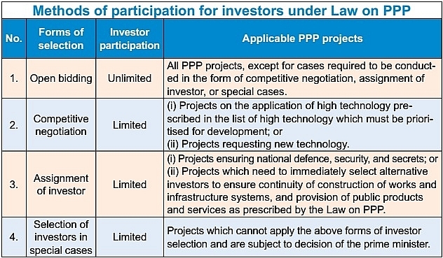 Outlining the preferential mechanisms for new PPP projects