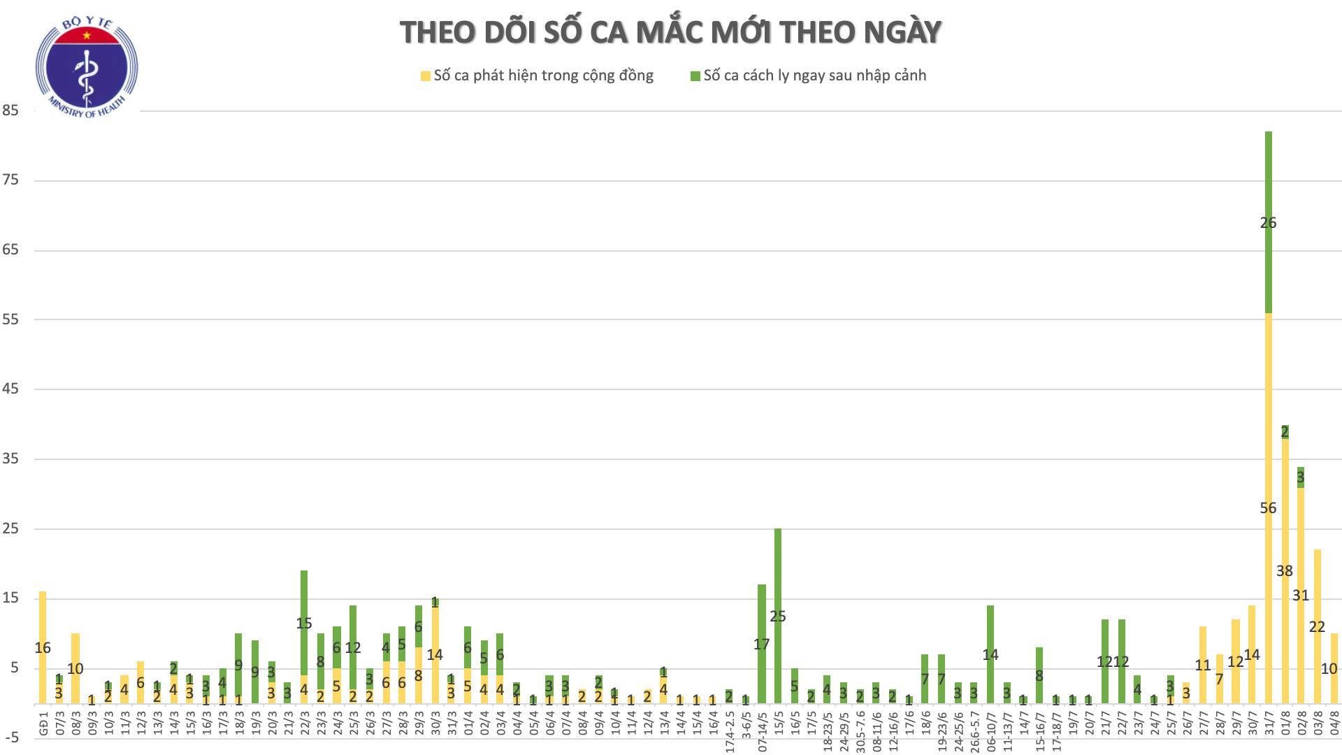 Thêm 10 ca Covid