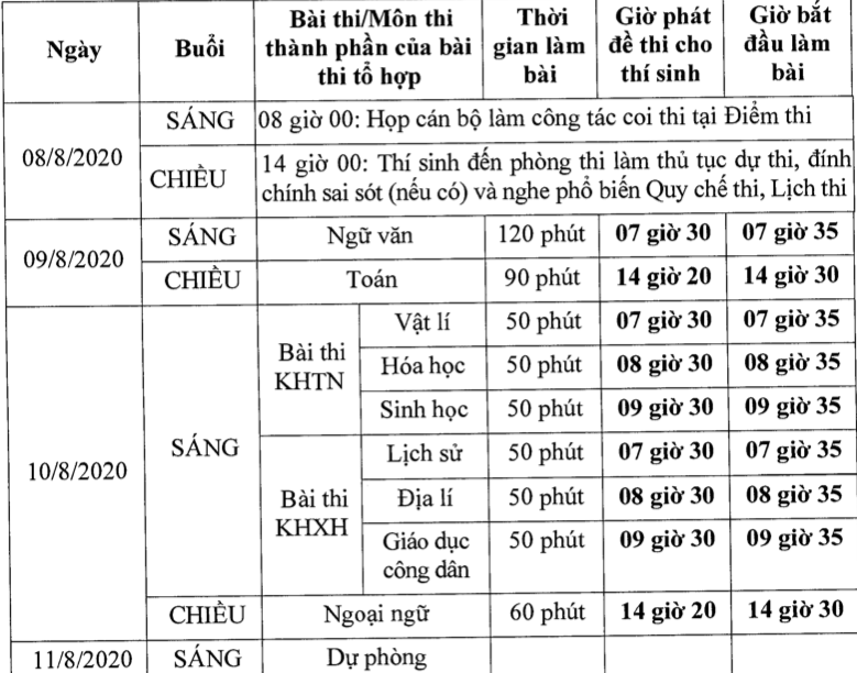 Những lưu ý đặc biệt khi thi tốt nghiệp THPT 2020