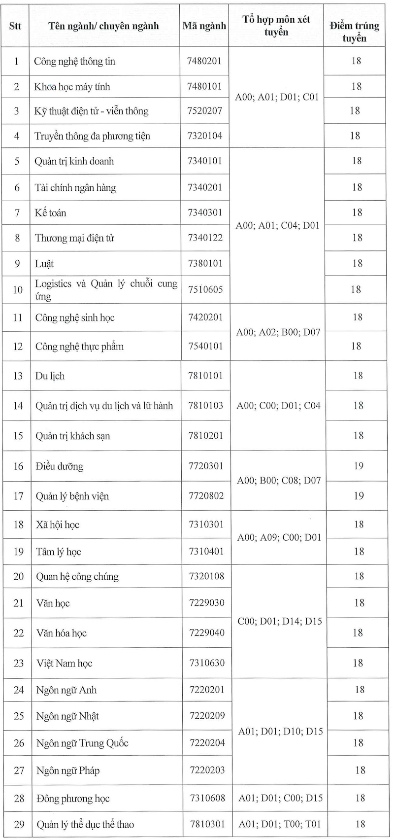 Điểm chuẩn học bạ, học phí vào Trường ĐH Văn Hiến