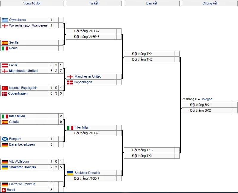 Lá»‹ch Thi Ä'áº¥u Vong 1 8 Europa League Mu Dá»… Thá»Ÿ Vietnamnet
