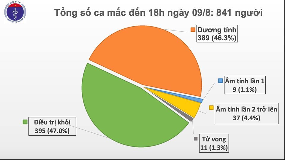 29 ca mắc Covid