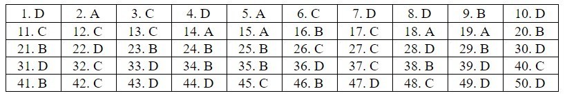 Đáp án môn Toán mã đề 5 thi tốt nghiệp THPT 2020