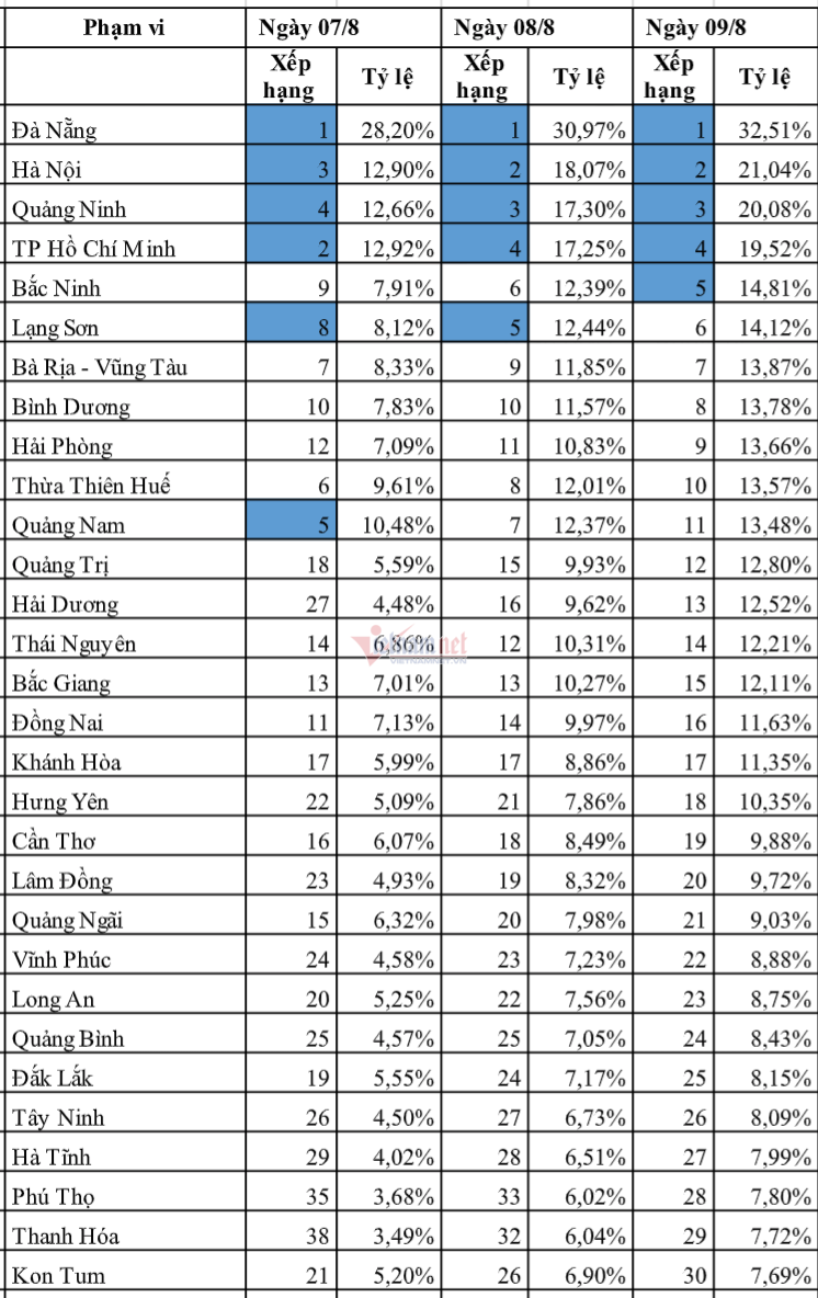 Người dân tỉnh, thành phố nào dùng ứng dụng Bluezone nhiều nhất?