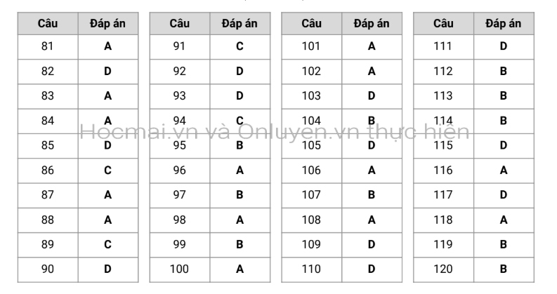 Đáp án tham khảo môn Giáo dục công dân thi tốt nghiệp THPT 2020