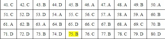 Đáp án tham khảo môn Địa lý thi tốt nghiệp THPT 2020, tất cả mã đề