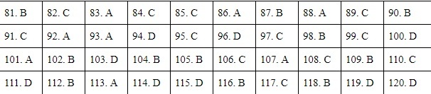 Đáp án tham khảo môn Giáo dục công dân thi tốt nghiệp THPT 2020, mã đề 310