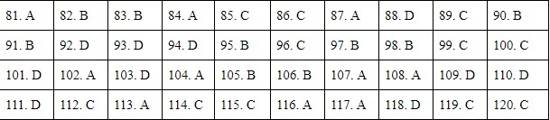 Đáp án tham khảo môn Giáo dục công dân thi tốt nghiệp THPT 2020, mã đề 311