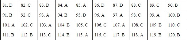 Đáp án tham khảo môn Giáo dục công dân thi tốt nghiệp THPT 2020, mã đề 312