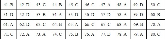 Đáp án môn Địa lý thi tốt nghiệp THPT 2020