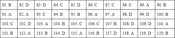 Đáp án môn Giáo dục công dân thi tốt nghiệp THPT 2020