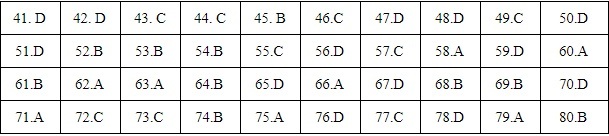 Đáp án tham khảo chính thức môn Hóa học thi tốt nghiệp THPT 2020 mã đề 224