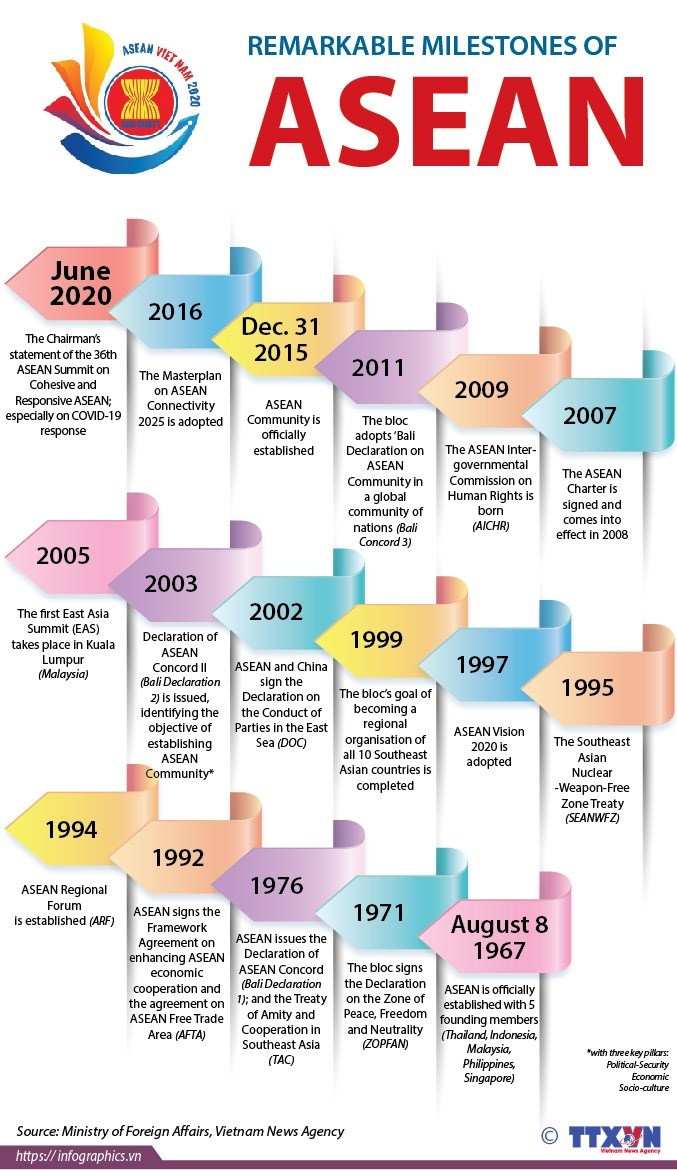 Remarkable milestones of ASEAN