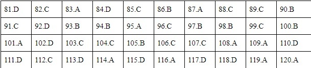 Đáp án tham khảo môn Sinh học thi tốt nghiệp THPT 2020