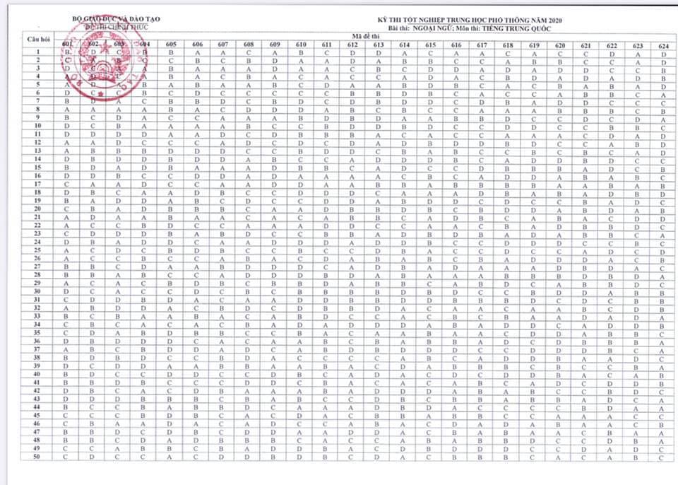 Đáp án chính thức môn Tiếng Trung thi tốt nghiệp THPT 2020