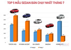 Top 5 mẫu sedan bán chạy nhất tháng 7