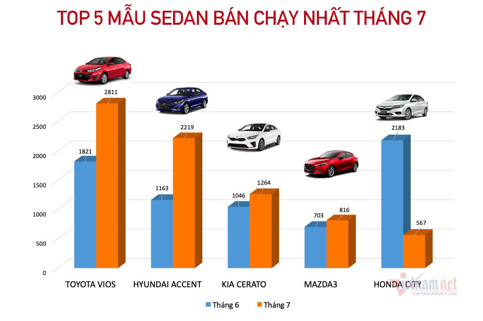 Top 5 mẫu sedan bán chạy nhất tháng 7