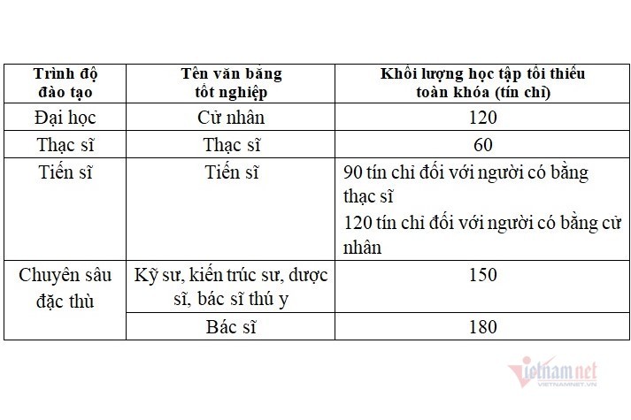 Đề xuất chuẩn chương trình đào tạo đại học, thạc sĩ