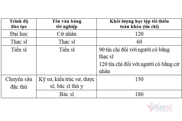 Đề xuất chuẩn chương trình đào tạo đại học, thạc sĩ