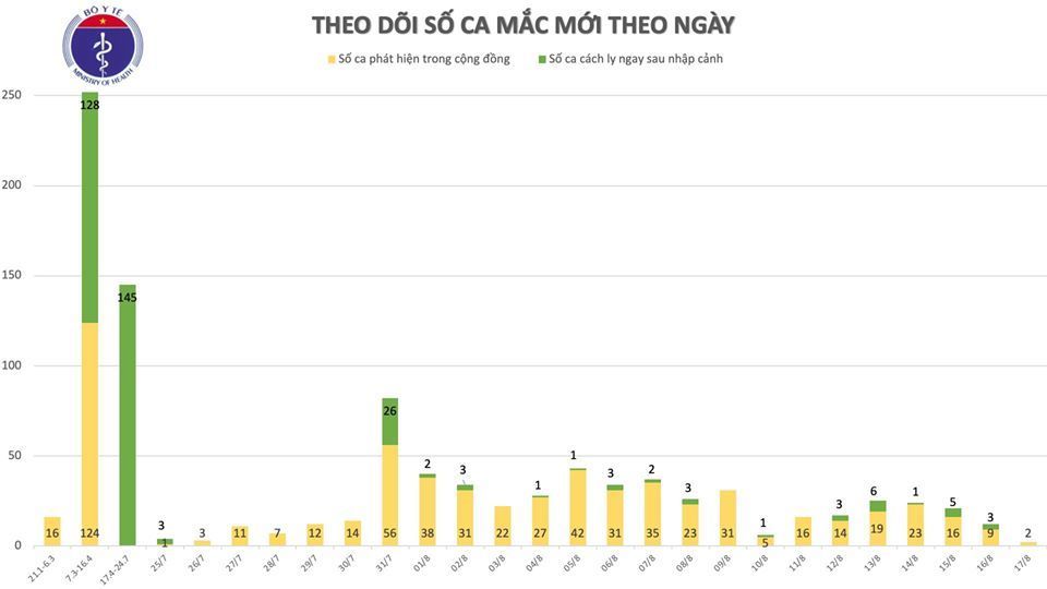 Two more Covid-19 cases reported in Vietnam, totalling 964