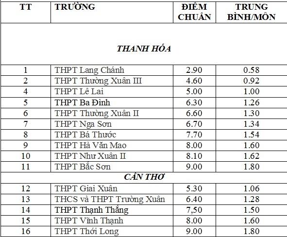 Chỉ 0,58 điểm/môn vẫn trúng tuyển vào lớp 10 ở Thanh Hóa