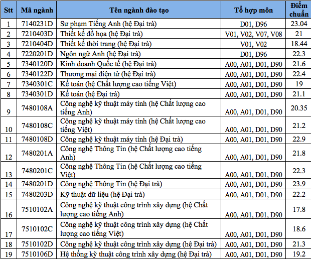 Dự kiến điểm xét tuyển ĐH Sư phạm Kỹ thuật TP.HCM