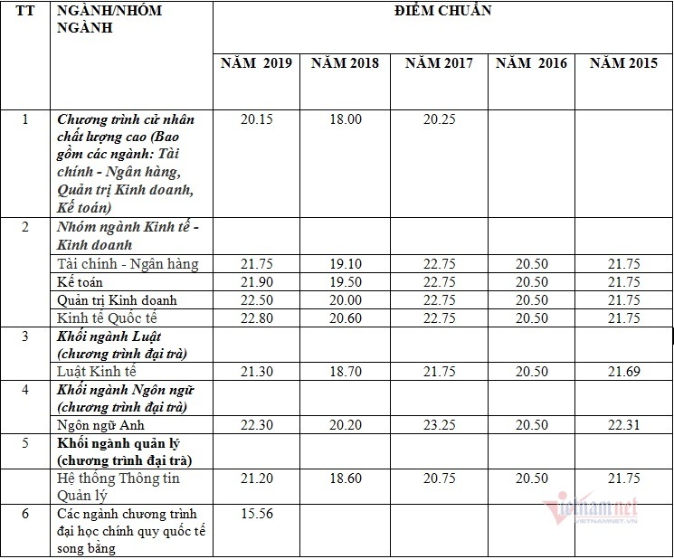 Điểm chuẩn đại học Ngân hàng TP.HCM 5 năm gần nhất