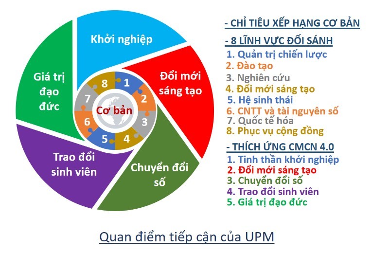 Bảng xếp hạng đại học 'made in Vietnam': Cần có 1 pháp nhân độc lập?