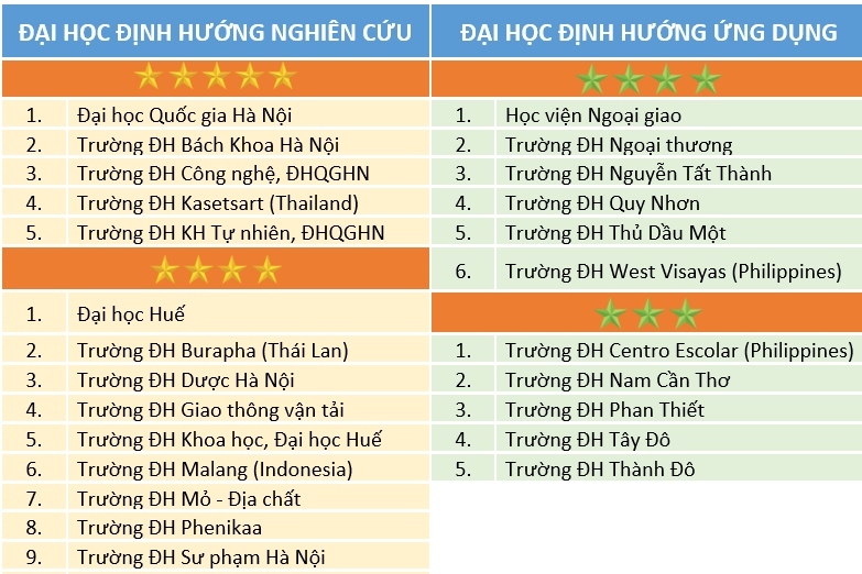 Những đại học Việt Nam đầu tiên được xếp hạng 5 sao