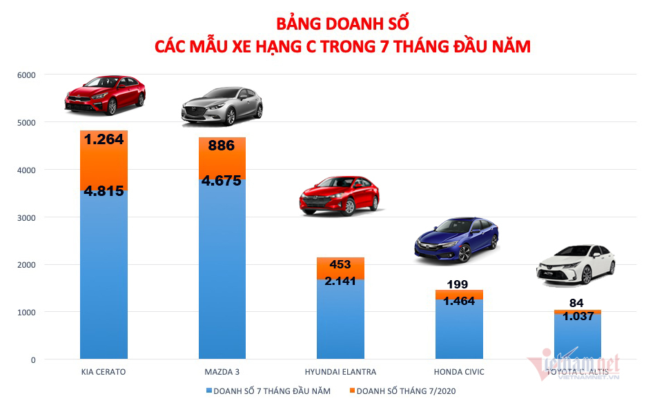 Phân khúc xe hạng C: Cerato vững ngôi đầu, Corolla Altis “mất hút”