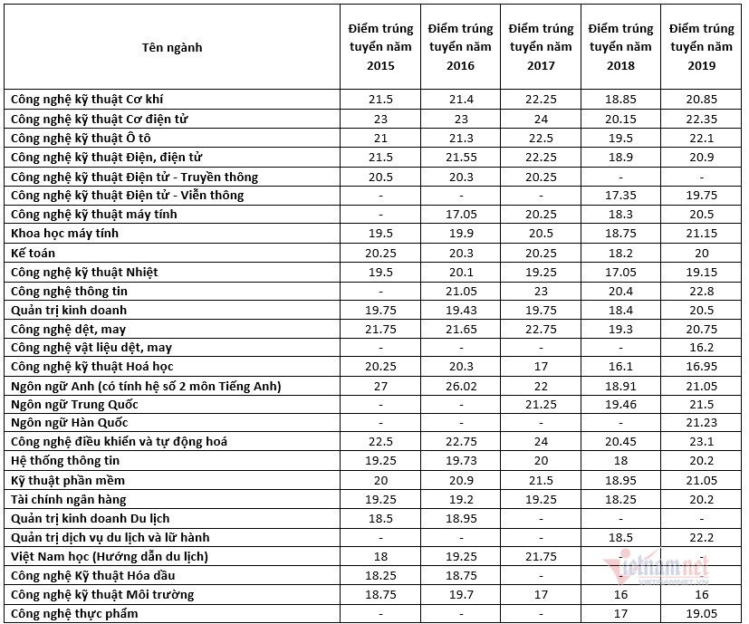 Điểm chuẩn Trường ĐH Công nghiệp Hà Nội 5 năm gần nhất
